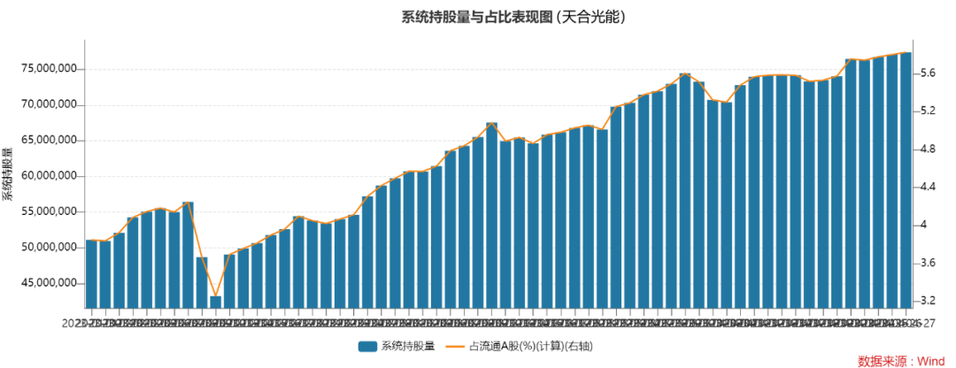 大舉抄底TMT賽道 47億聰明資金搶購(gòu)26股！這些新能源個(gè)股獲持續(xù)增倉(cāng)