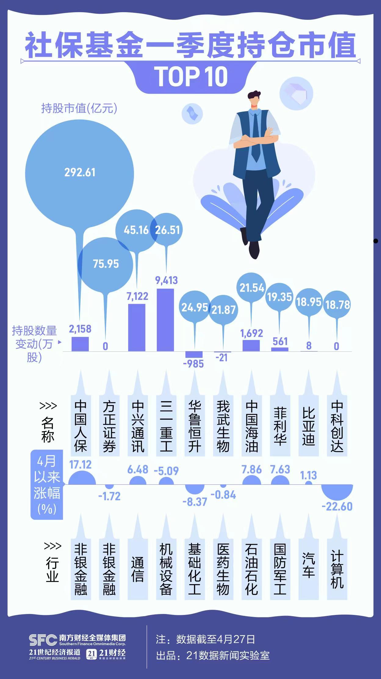 社?；鹨患径榷假I了啥？增持121只股 保險、AIGC概念受青睞（附名單）