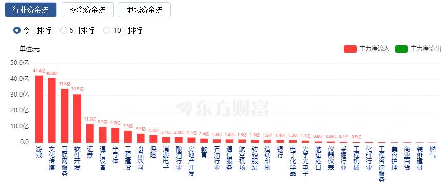 A股三連陽：TMT賽道重拾升勢(shì) 游戲與傳媒股暴漲