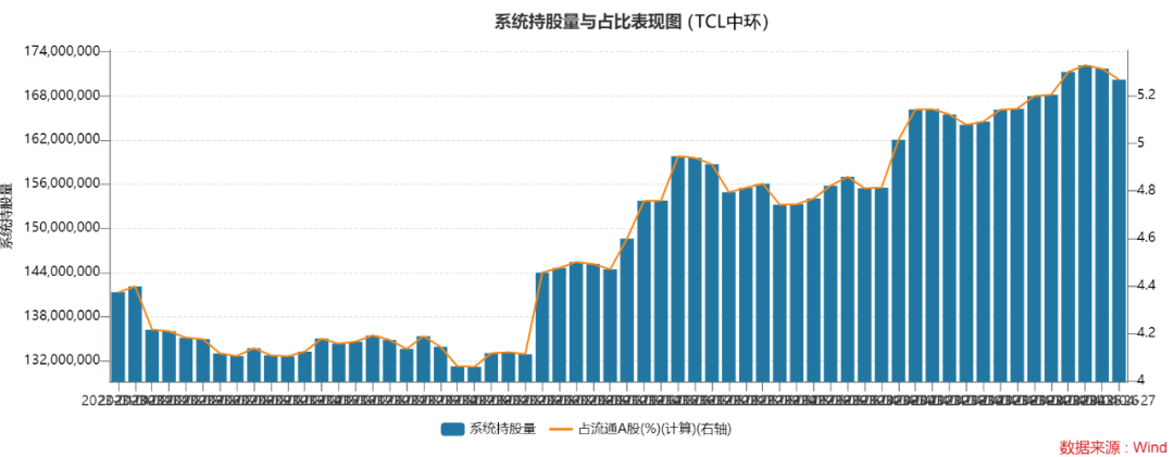 大舉抄底TMT賽道 47億聰明資金搶購(gòu)26股！這些新能源個(gè)股獲持續(xù)增倉(cāng)