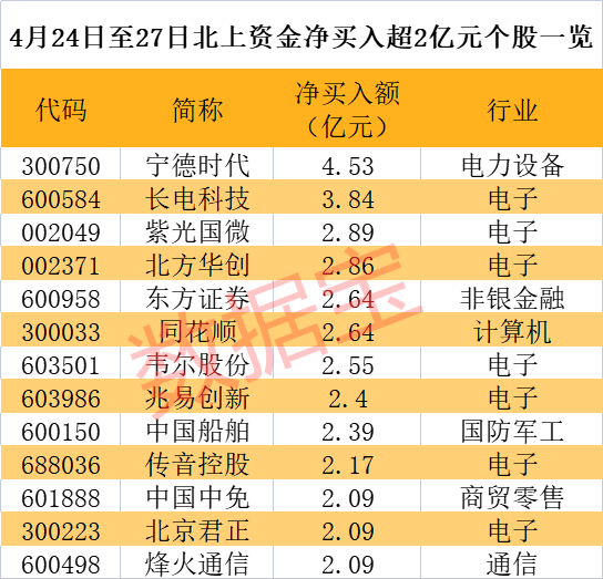 大舉抄底TMT賽道 47億聰明資金搶購(gòu)26股！這些新能源個(gè)股獲持續(xù)增倉(cāng)