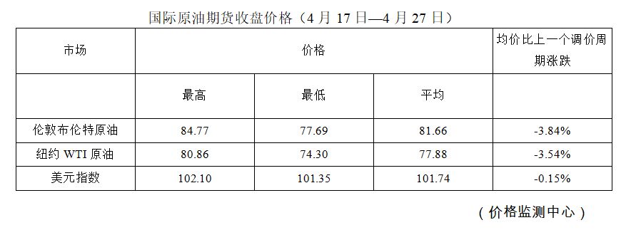 重要通知 油價(jià)降了！加滿一箱油省6.5元