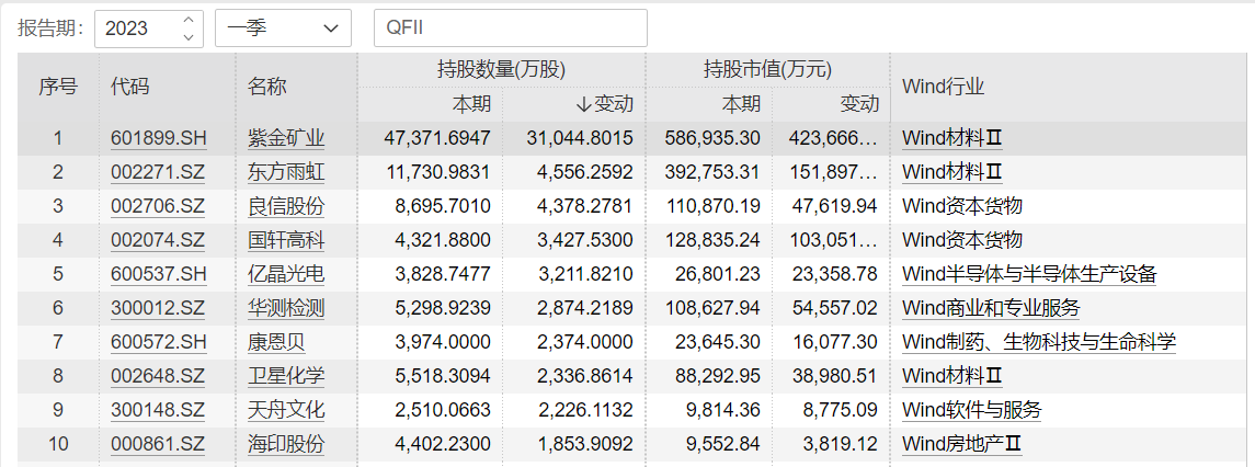 全球資管機構(gòu)積極加倉A股：QFII一季報新進329股 最青睞三大行業(yè)