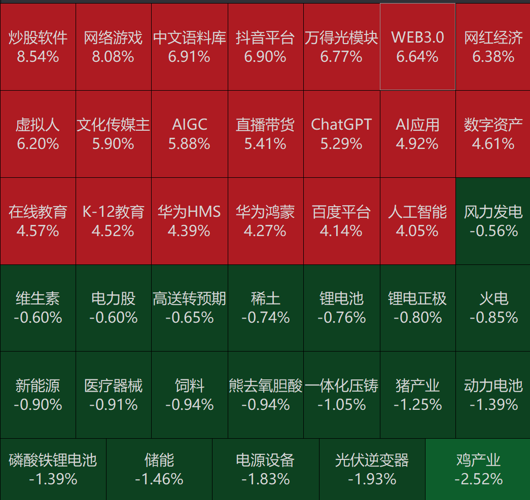 又見(jiàn)證歷史！三只游戲ETF漲停！AI概念股全線大漲 傳媒游戲股掀漲停潮