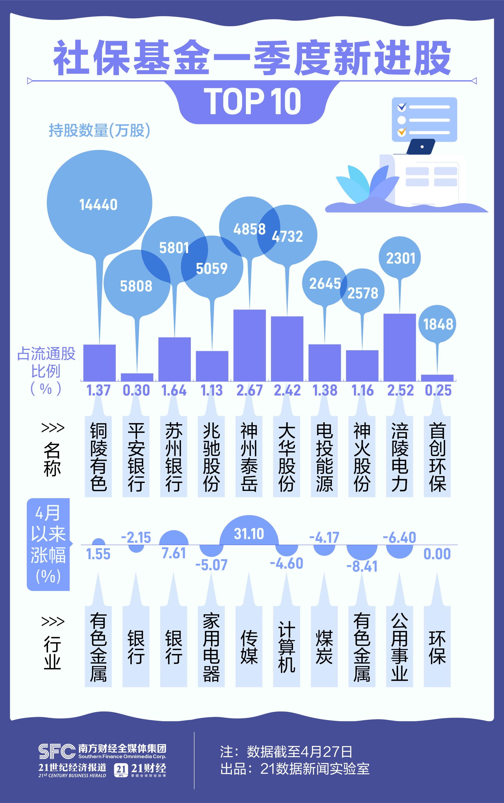 社?；鹨患径榷假I了啥？增持121只股 保險、AIGC概念受青睞（附名單）