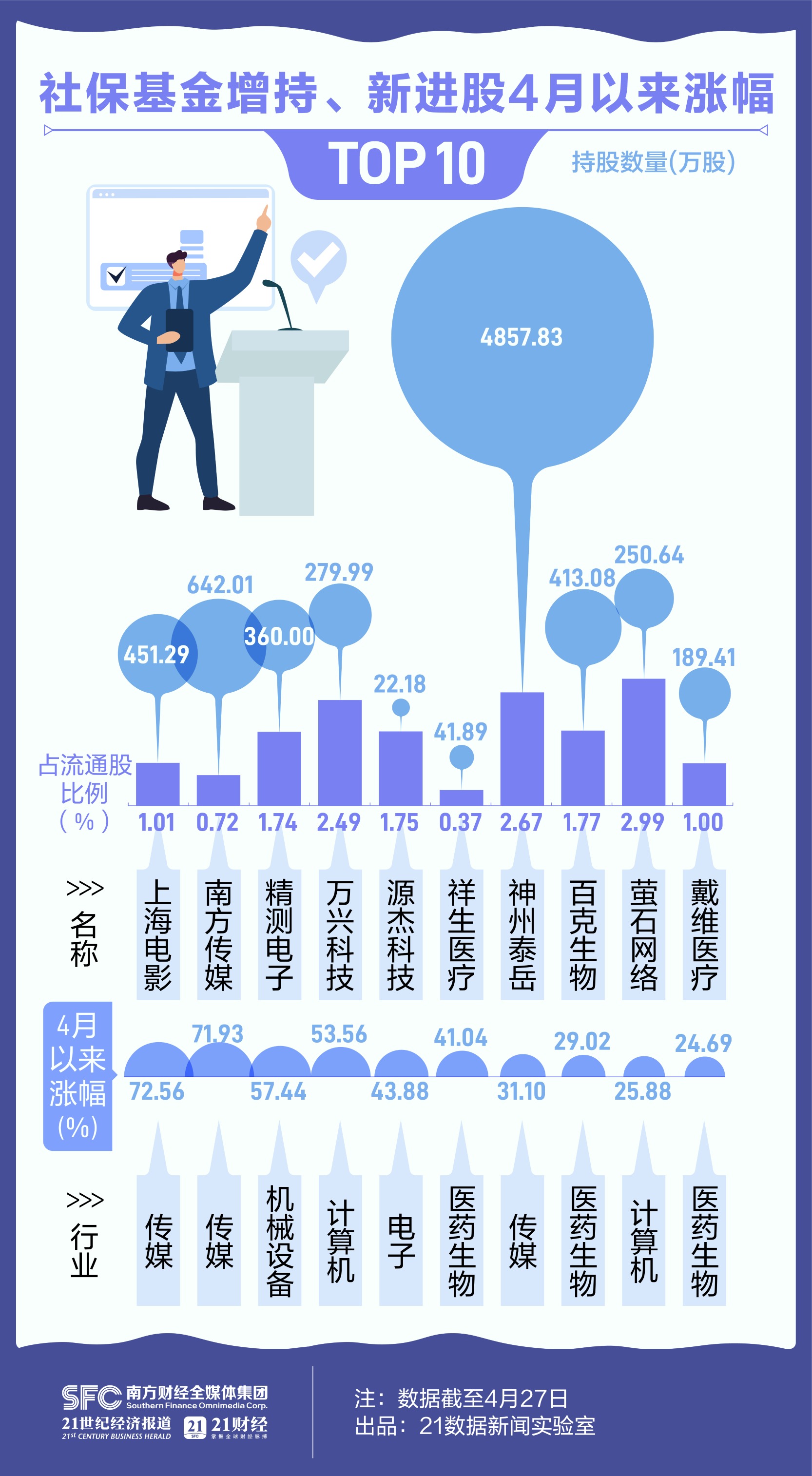 社?；鹨患径榷假I了啥？增持121只股 保險、AIGC概念受青睞（附名單）