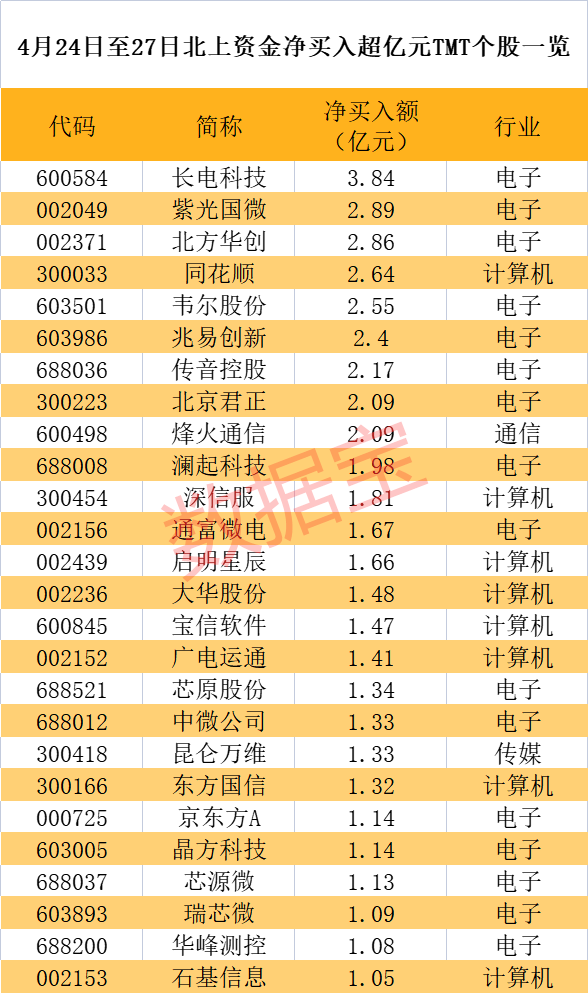 大舉抄底TMT賽道 47億聰明資金搶購(gòu)26股！這些新能源個(gè)股獲持續(xù)增倉(cāng)