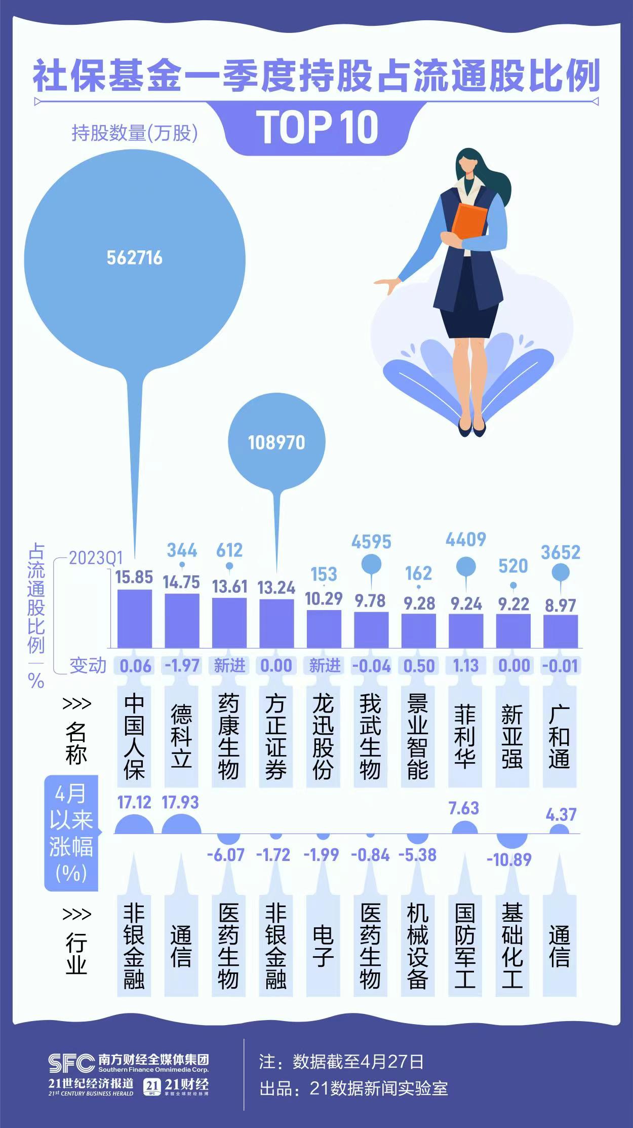 社?；鹨患径榷假I了啥？增持121只股 保險、AIGC概念受青睞（附名單）