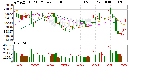 A股三連陽：TMT賽道重拾升勢 游戲與傳媒股暴漲