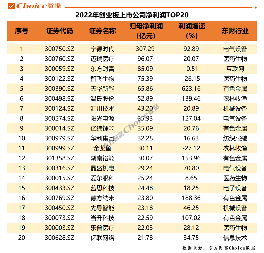 重磅！A股2022年年報全榜單出爐