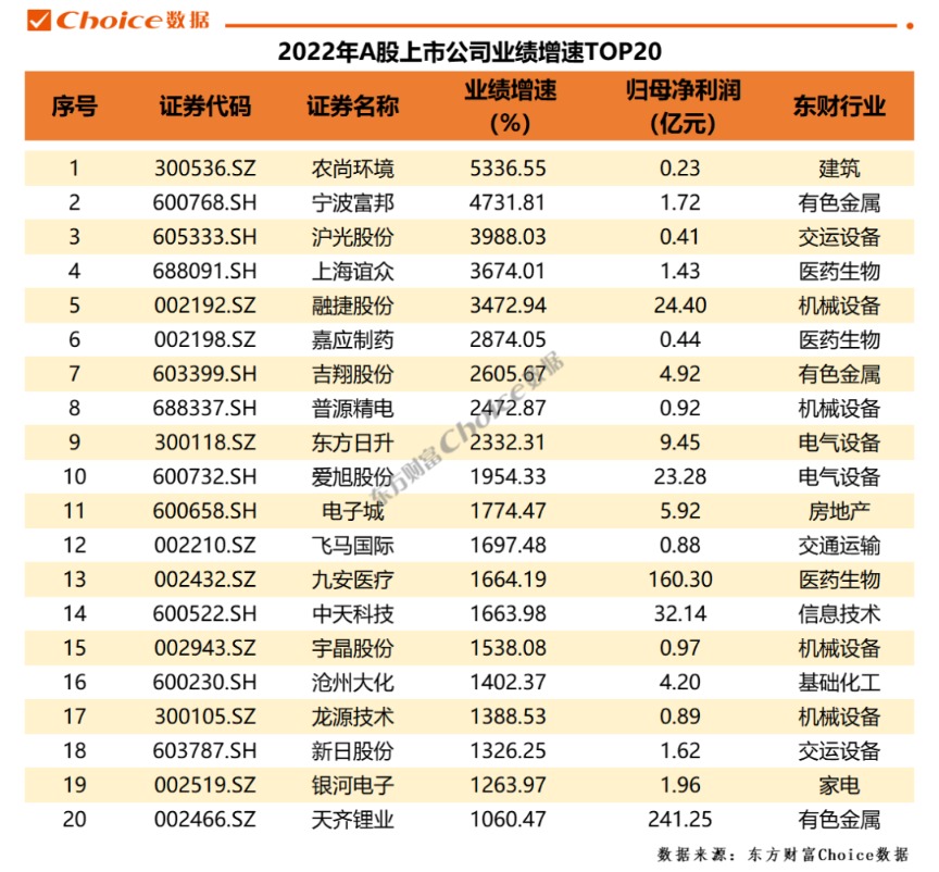 重磅！A股2022年年報全榜單出爐