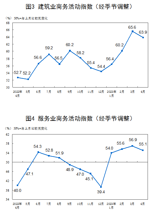 國家統(tǒng)計(jì)局：4月官方制造業(yè)PMI為49.2%