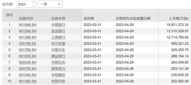 國家隊(duì)一季度最新操盤：新進(jìn)粵電力等5股前十大流通股東 增倉10股