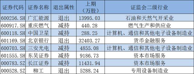 國家隊(duì)一季度最新操盤：新進(jìn)粵電力等5股前十大流通股東 增倉10股