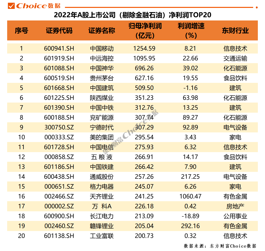 重磅！A股2022年年報全榜單出爐