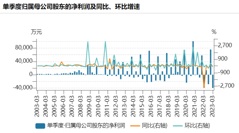 700億白馬突曝利空！葛衛(wèi)東大撤離