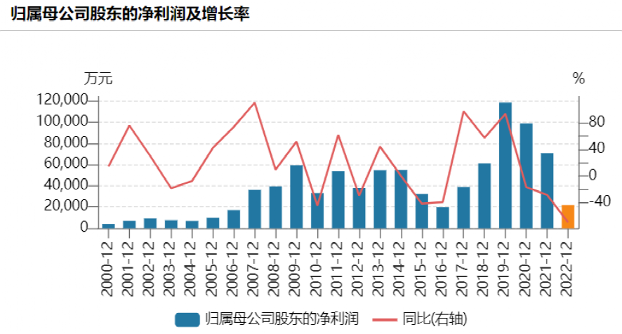 700億白馬突曝利空！葛衛(wèi)東大撤離