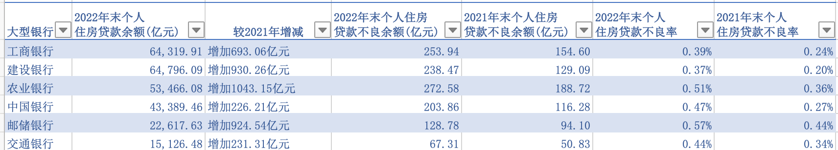 提前還房貸沖擊：大中型銀行中5家房貸余額下降 不良率走高