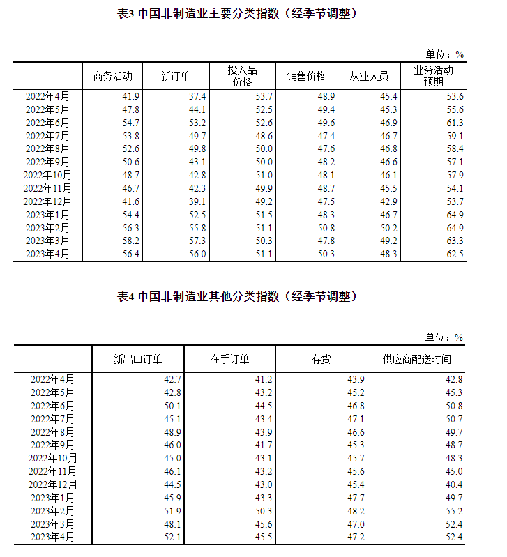 國家統(tǒng)計(jì)局：4月官方制造業(yè)PMI為49.2%