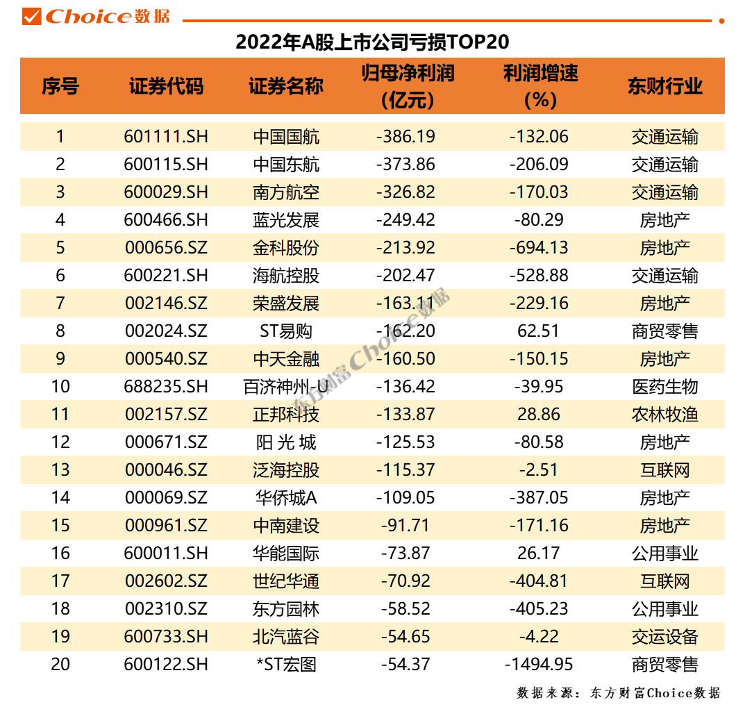 重磅！A股2022年年報全榜單出爐