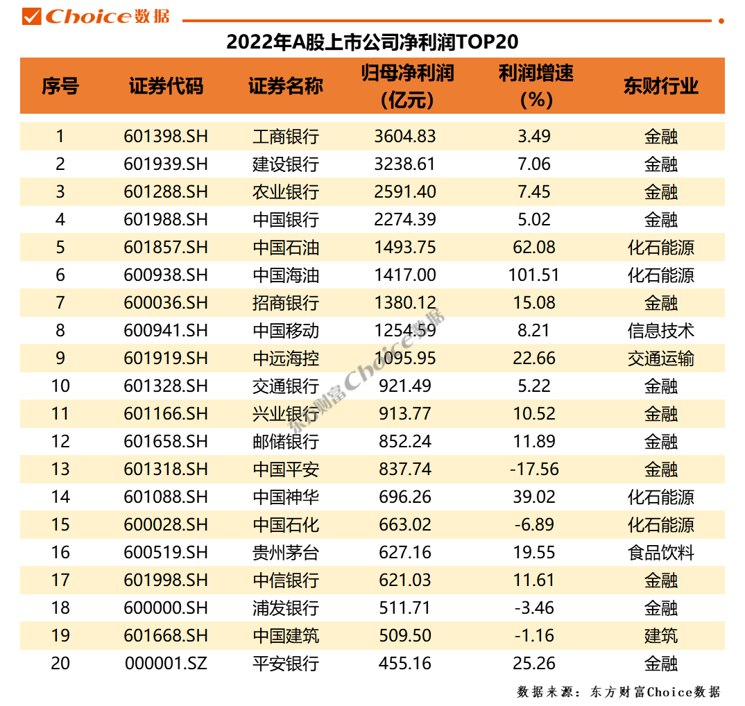 重磅！A股2022年年報全榜單出爐