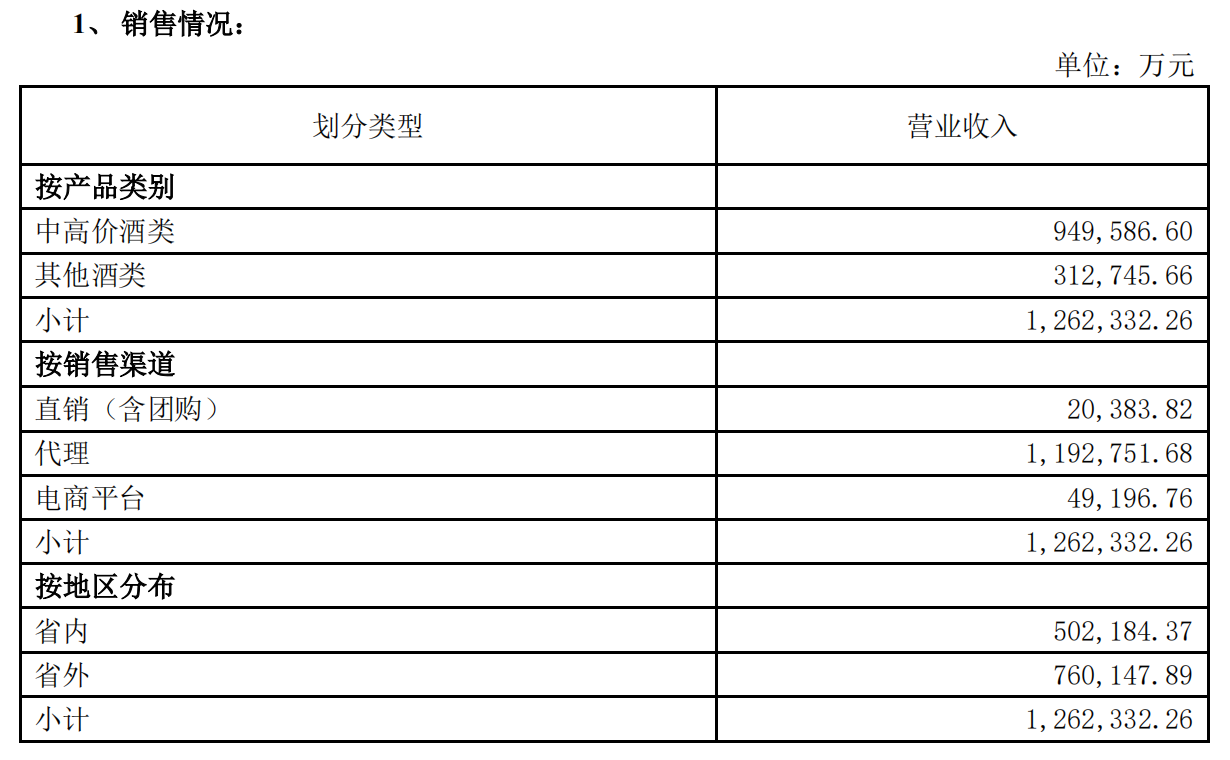 五大白酒巨頭一季度誰更醉人：茅臺208億凈利居首 汾酒增速領跑