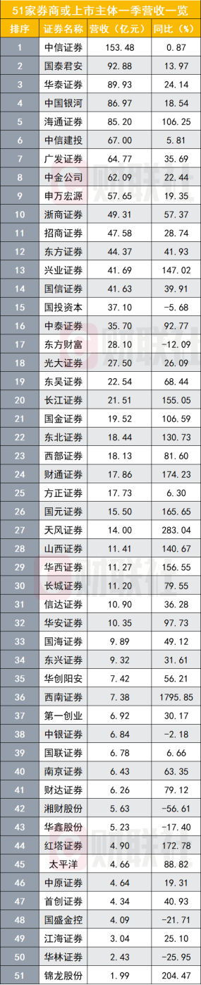 集體大漲回應(yīng)業(yè)績大好 券商一季度業(yè)績“妥妥滴好” 20家券商凈利增數(shù)倍