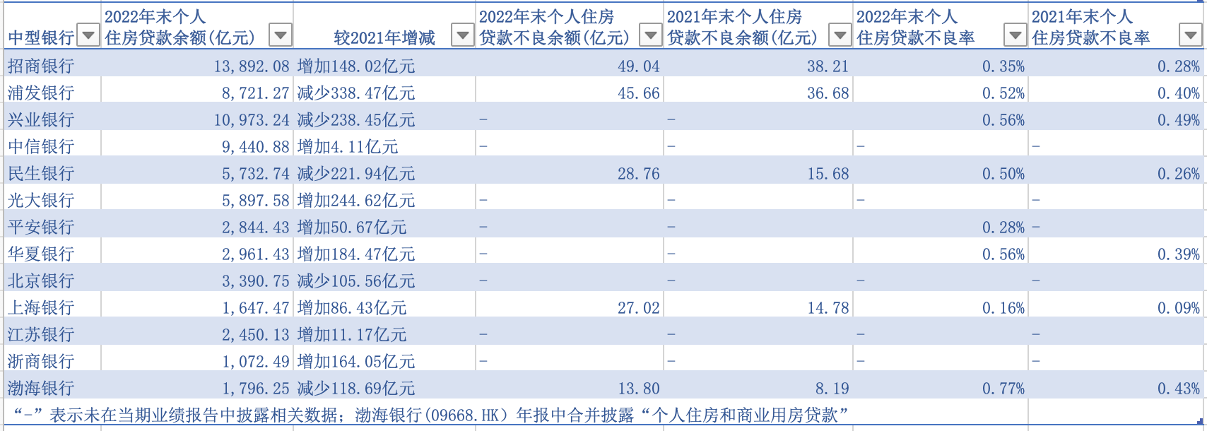 提前還房貸沖擊：大中型銀行中5家房貸余額下降 不良率走高