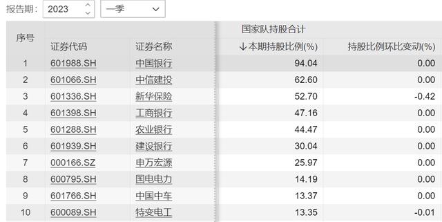 國家隊(duì)一季度最新操盤：新進(jìn)粵電力等5股前十大流通股東 增倉10股