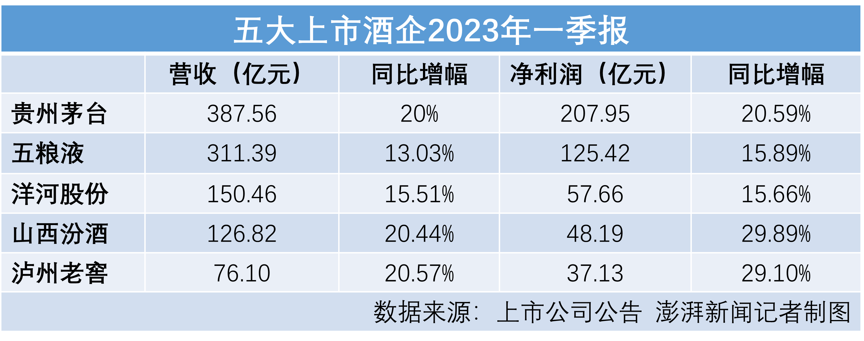 五大白酒巨頭一季度誰更醉人：茅臺208億凈利居首 汾酒增速領跑