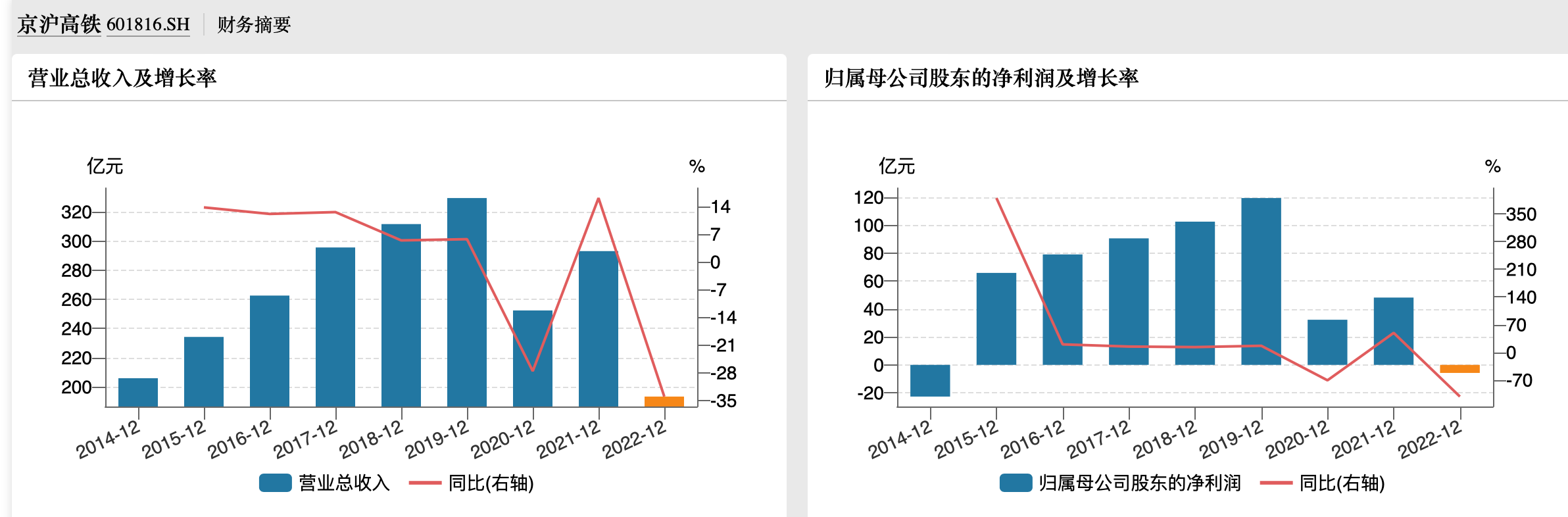 京滬高鐵去年虧損近6億 今年一季度凈利暴增9倍 恢復(fù)至疫情前水平