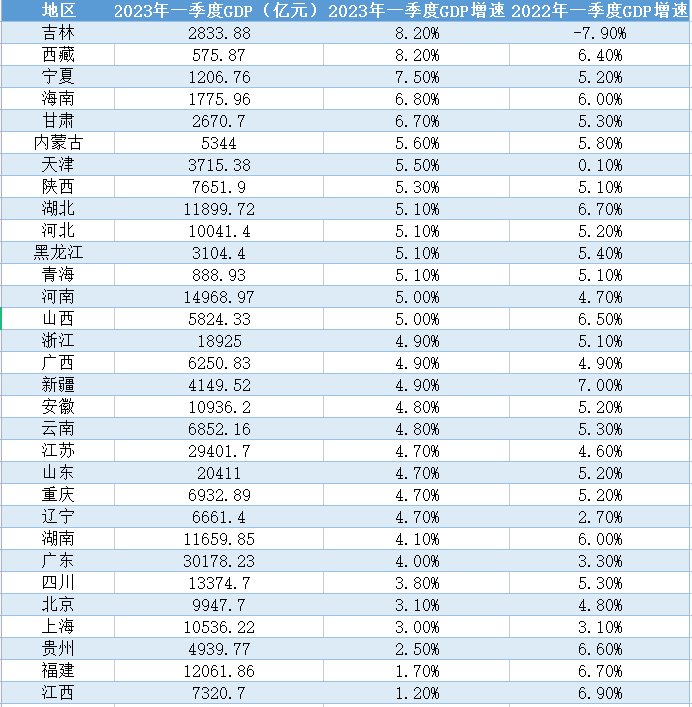 31省份一季度GDP：東三省數(shù)據(jù)亮眼 這幾個(gè)省份為何反差大