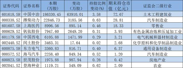 國家隊(duì)一季度最新操盤：新進(jìn)粵電力等5股前十大流通股東 增倉10股