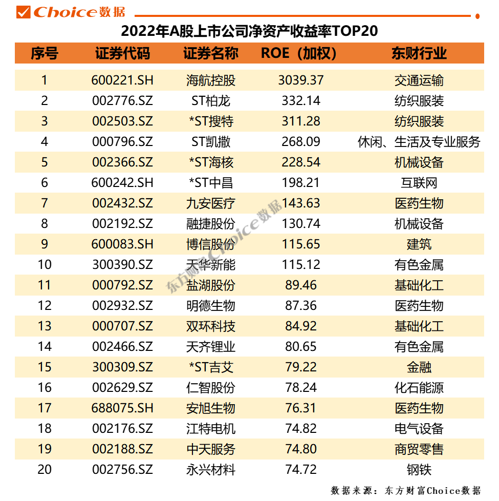 重磅！A股2022年年報全榜單出爐