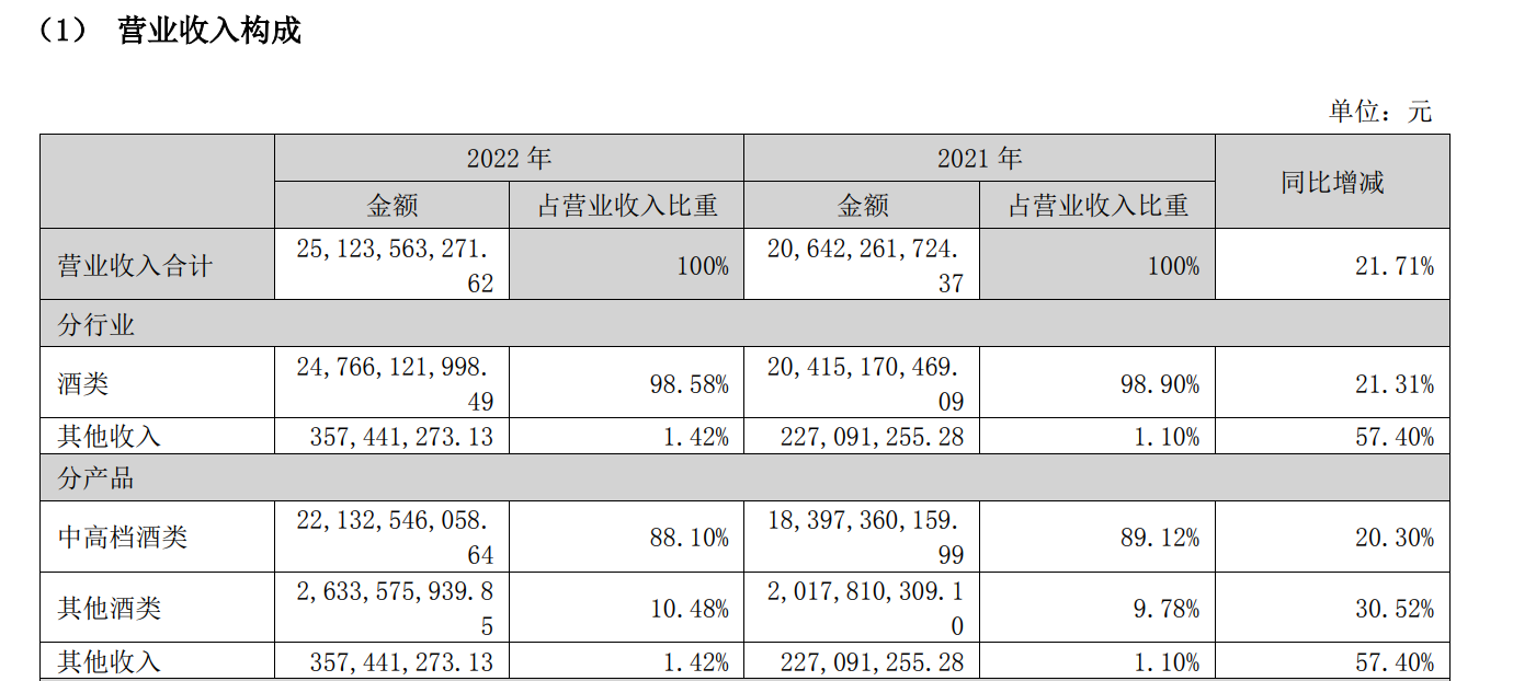 五大白酒巨頭一季度誰更醉人：茅臺208億凈利居首 汾酒增速領跑