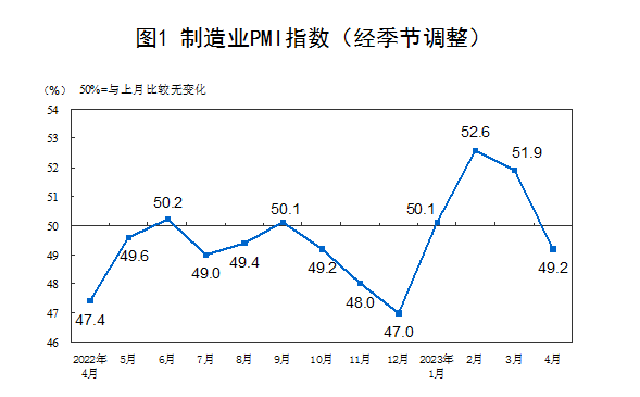 國家統(tǒng)計(jì)局：4月官方制造業(yè)PMI為49.2%