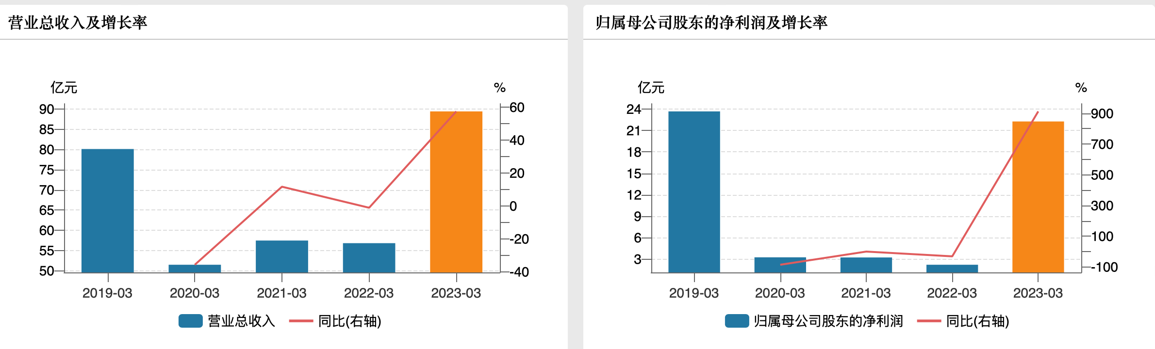 京滬高鐵去年虧損近6億 今年一季度凈利暴增9倍 恢復(fù)至疫情前水平