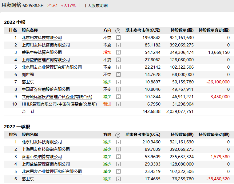 700億白馬突曝利空！葛衛(wèi)東大撤離