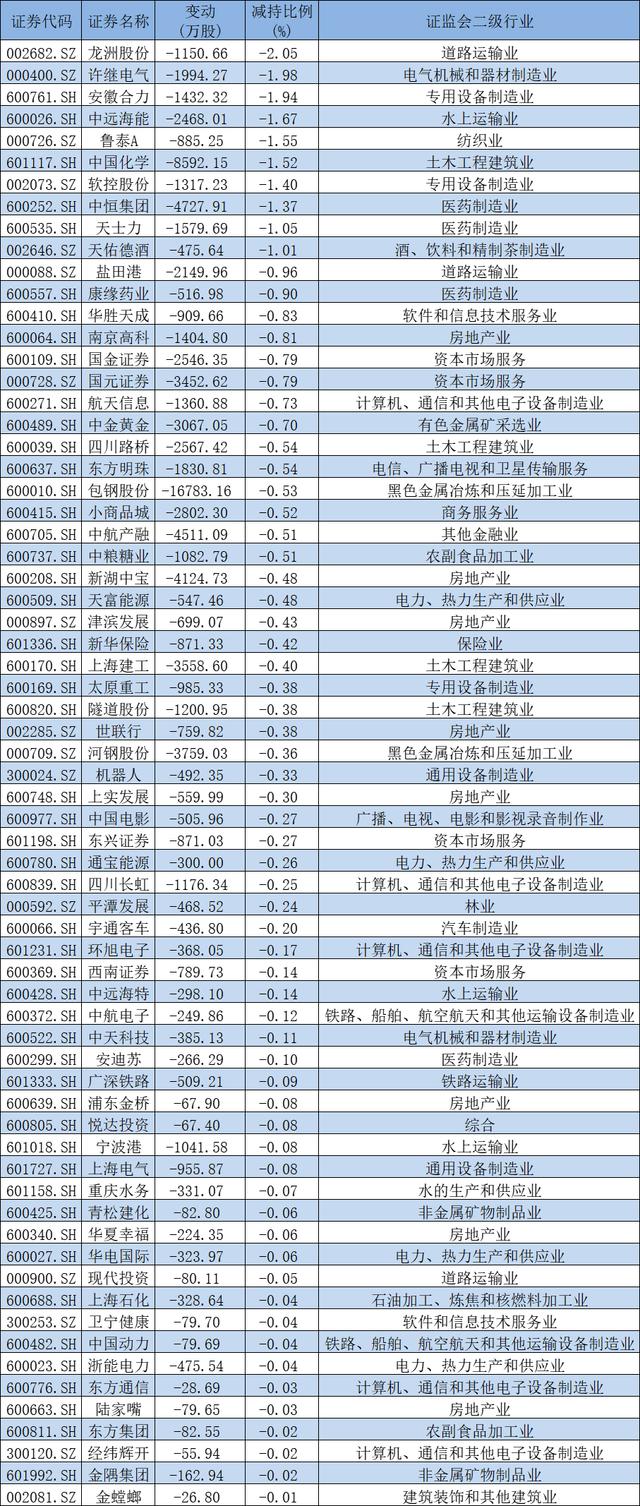 國家隊(duì)一季度最新操盤：新進(jìn)粵電力等5股前十大流通股東 增倉10股