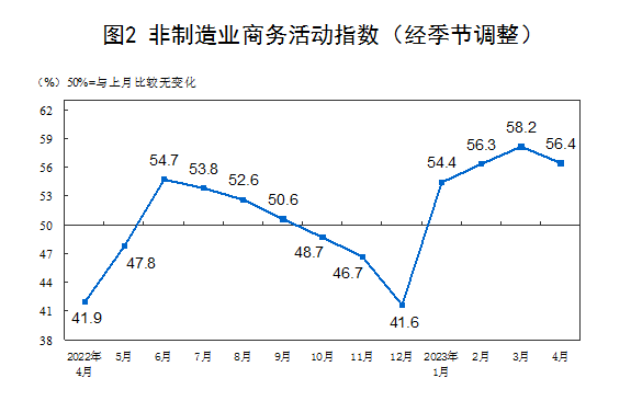 國家統(tǒng)計(jì)局：4月官方制造業(yè)PMI為49.2%