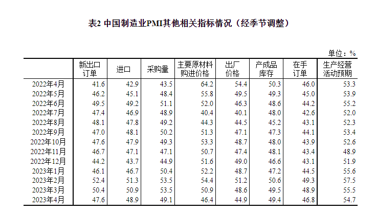 國家統(tǒng)計(jì)局：4月官方制造業(yè)PMI為49.2%