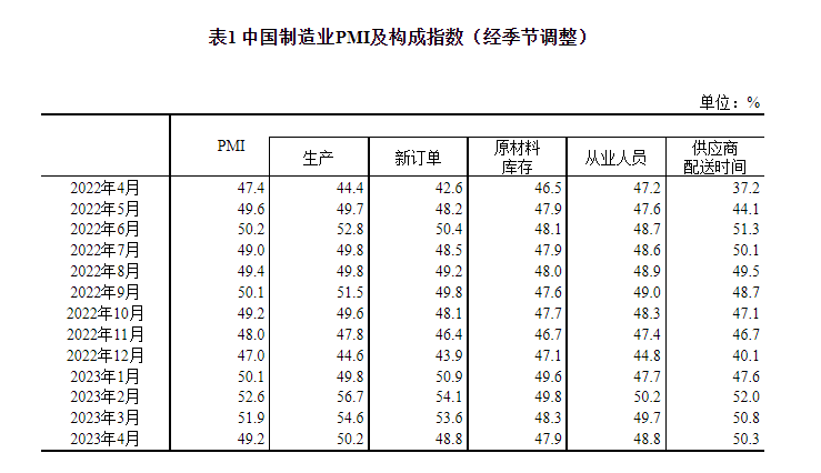 國家統(tǒng)計(jì)局：4月官方制造業(yè)PMI為49.2%