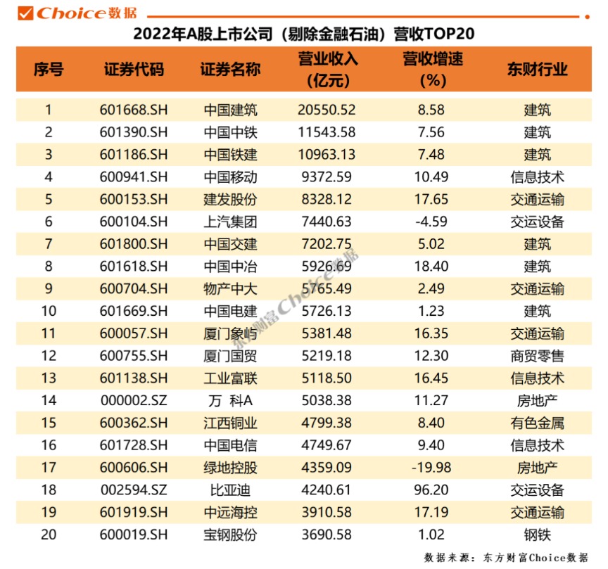 重磅！A股2022年年報全榜單出爐