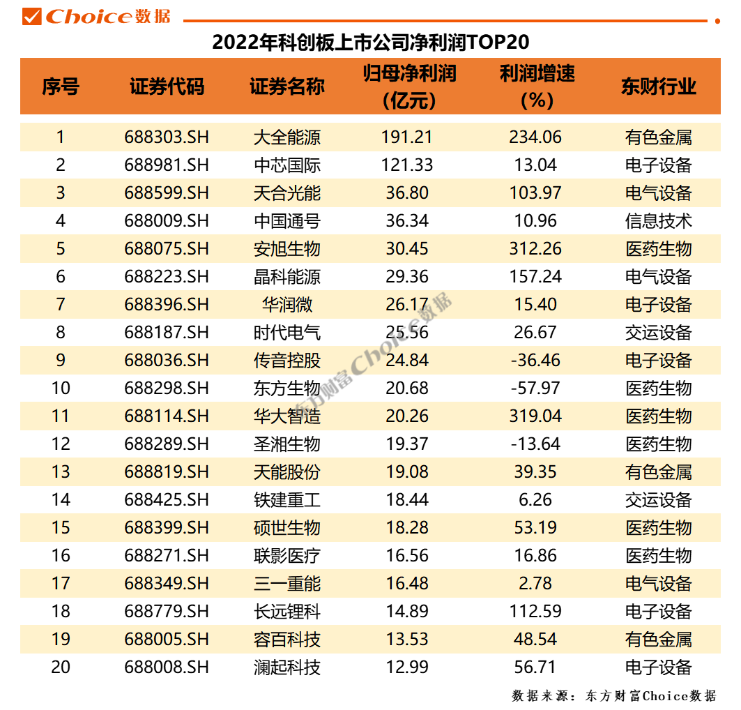 重磅！A股2022年年報全榜單出爐