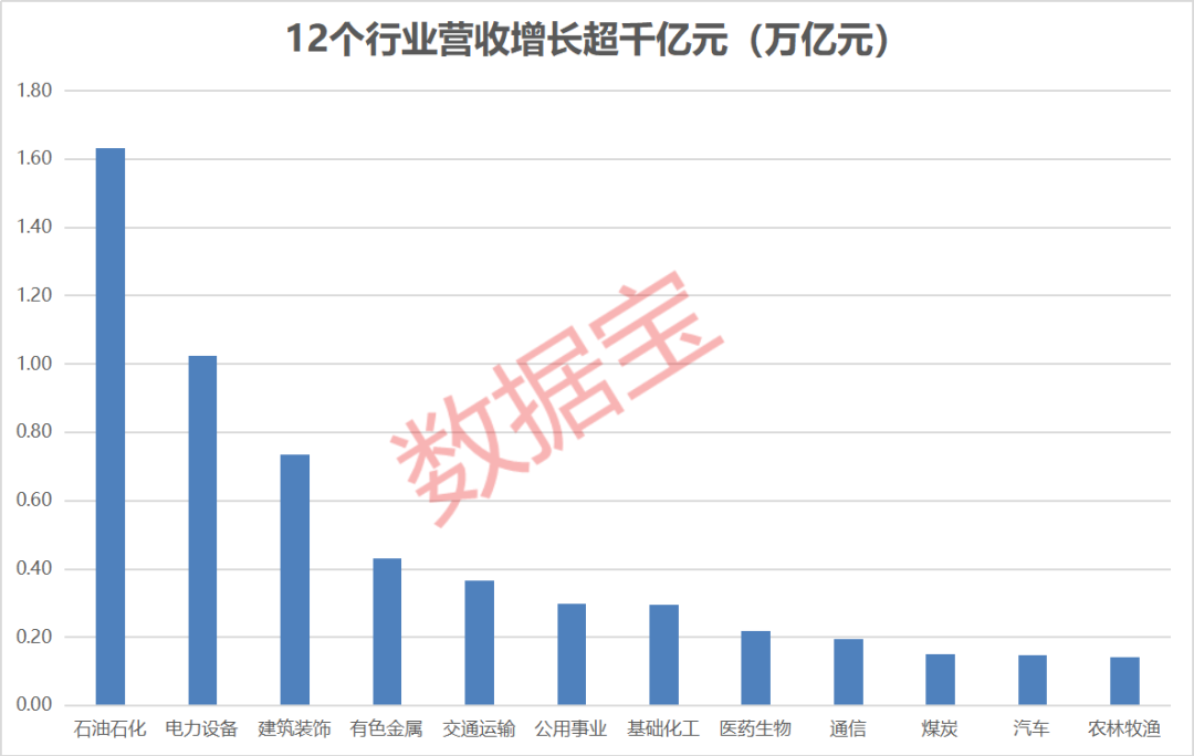 A股最賺錢公司出爐！石化雙雄開啟“3”時(shí)代 新老能源攜手發(fā)力 醫(yī)藥“霸榜”營收增速榜