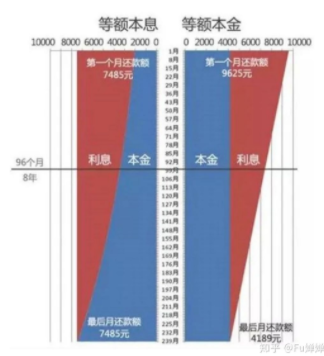 等額本息和等額本金哪個(gè)劃算-等額本息和等額本金哪個(gè)劃算本金所占