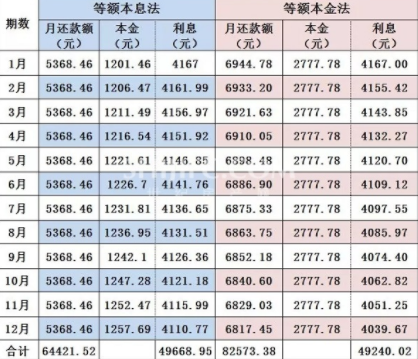 等額本息和等額本金哪個劃算