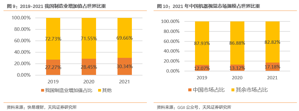 天風(fēng)證券：AI+制造業(yè)賦能 機(jī)器視覺(jué)開啟掘金新大陸