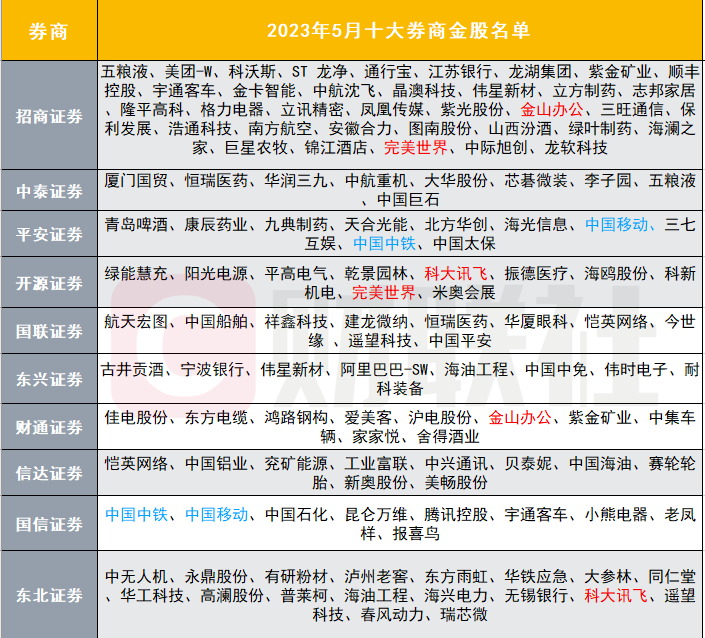 五月買什么？十大券商金股出爐：AI應用端和中字頭獲得較多推薦