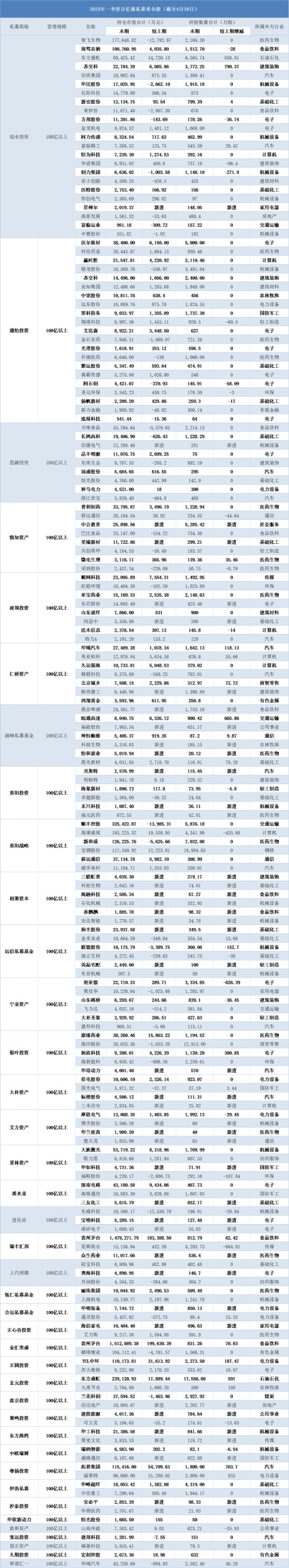 百億私募千億持倉曝光！知名私募加倉AI板塊